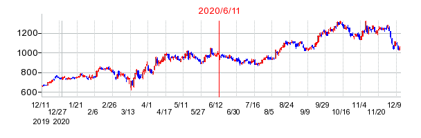 2020年6月11日 14:37前後のの株価チャート