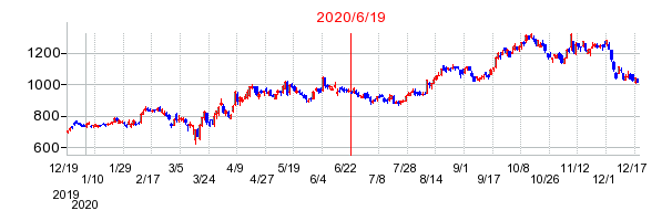 2020年6月19日 12:17前後のの株価チャート