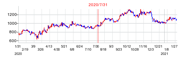2020年7月31日 16:23前後のの株価チャート