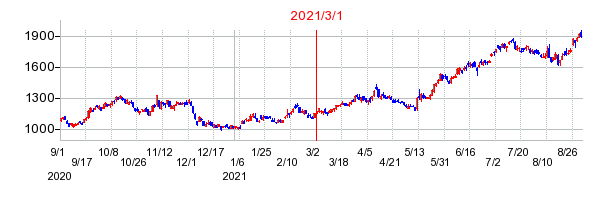 2021年3月1日 15:04前後のの株価チャート