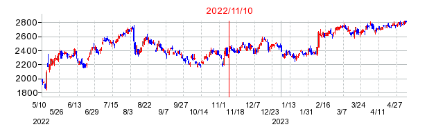 2022年11月10日 16:41前後のの株価チャート