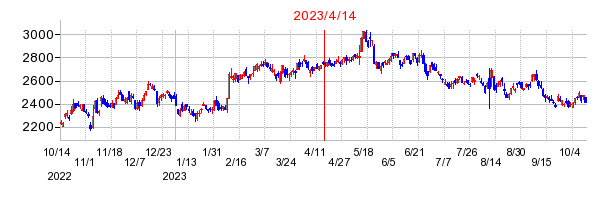 2023年4月14日 17:01前後のの株価チャート