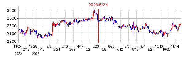 2023年5月24日 15:05前後のの株価チャート
