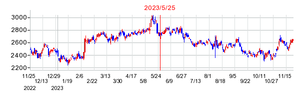 2023年5月25日 16:25前後のの株価チャート