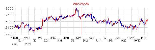2023年5月26日 16:53前後のの株価チャート
