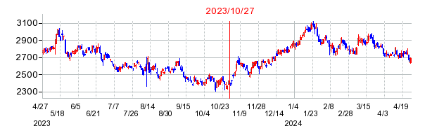 2023年10月27日 10:25前後のの株価チャート