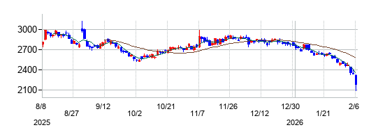 インターネットイニシアティブ（IIJ）の株価チャート
