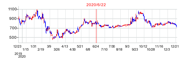 2020年6月22日 16:38前後のの株価チャート