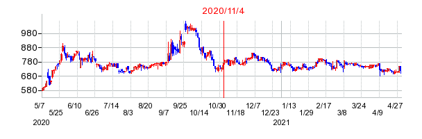 2020年11月4日 12:52前後のの株価チャート