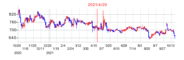 2021年4月20日 13:04前後のの株価チャート