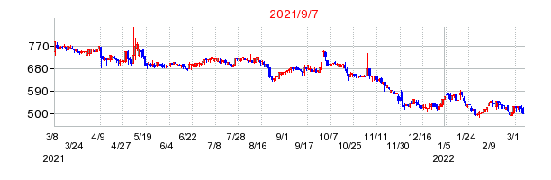 2021年9月7日 11:35前後のの株価チャート