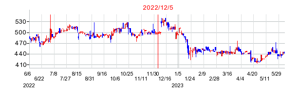 2022年12月5日 12:59前後のの株価チャート
