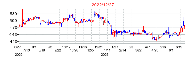 2022年12月27日 12:37前後のの株価チャート