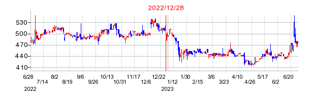 2022年12月28日 10:19前後のの株価チャート