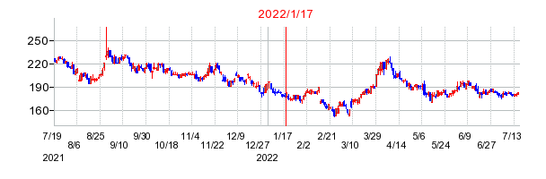 2022年1月17日 13:44前後のの株価チャート
