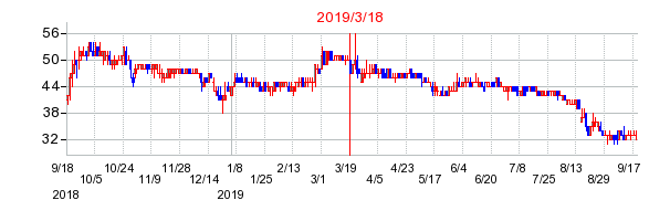 2019年3月18日 14:07前後のの株価チャート