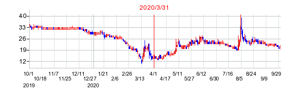 2020年3月31日 13:01前後のの株価チャート