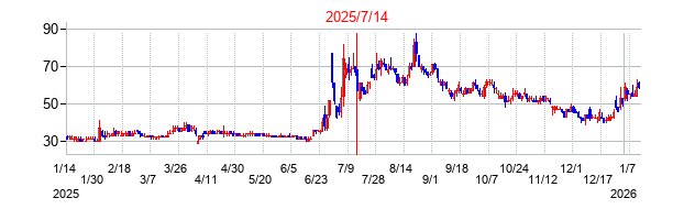 2025年7月14日 09:02前後のの株価チャート
