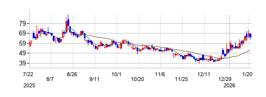 環境フレンドリーホールディングスの株価チャート