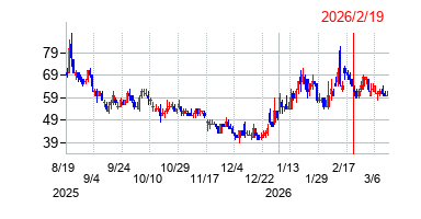 2026年2月19日 16:34前後のの株価チャート