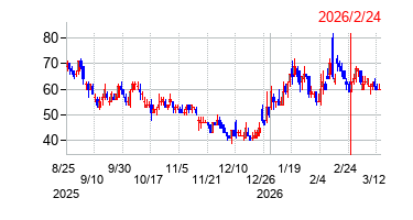 2026年2月24日 13:18前後のの株価チャート