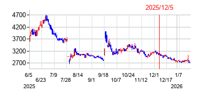 2025年12月5日 15:33前後のの株価チャート