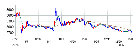 さくらインターネットの株価チャート