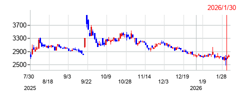 さくらインターネットの株価チャート