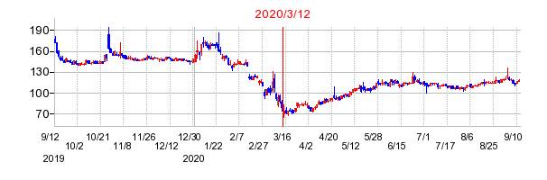 2020年3月12日 13:15前後のの株価チャート