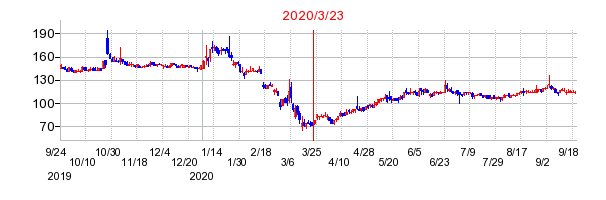 2020年3月23日 11:09前後のの株価チャート