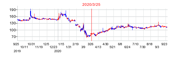2020年3月25日 12:09前後のの株価チャート