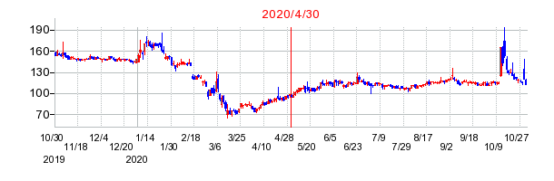 2020年4月30日 12:19前後のの株価チャート
