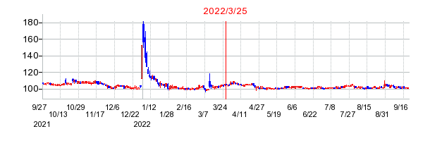 2022年3月25日 10:02前後のの株価チャート