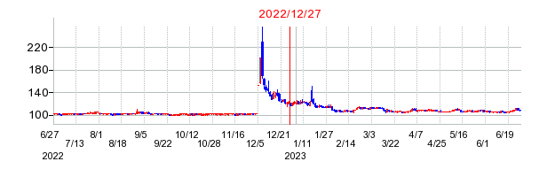 2022年12月27日 14:27前後のの株価チャート