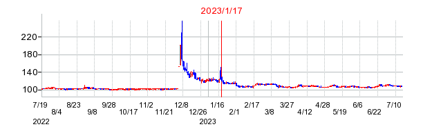 2023年1月17日 15:42前後のの株価チャート