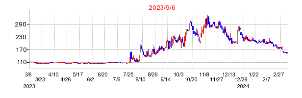 2023年9月6日 13:37前後のの株価チャート