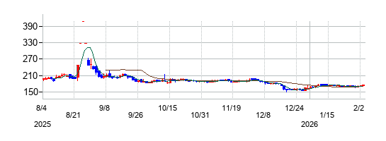 ジェイ・エスコムホールディングスの株価チャート\