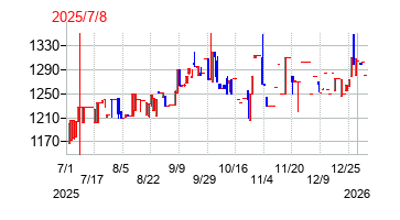 2025年7月8日 14:14前後のの株価チャート