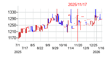 2025年11月17日 16:10前後のの株価チャート
