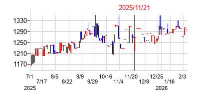 2025年11月21日 10:33前後のの株価チャート