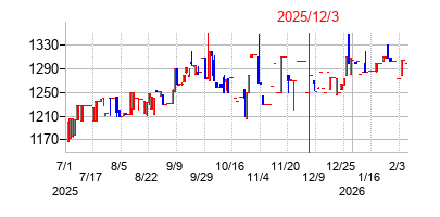 2025年12月3日 13:55前後のの株価チャート