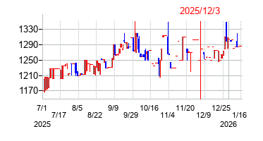 2025年12月3日 16:04前後のの株価チャート