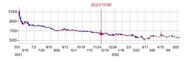 2021年11月30日 11:30前後のの株価チャート