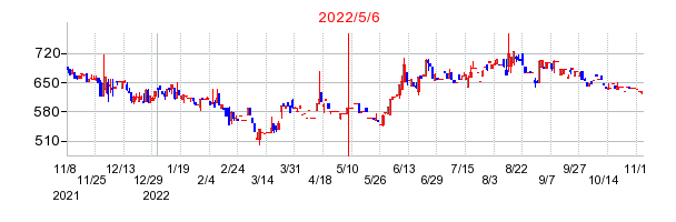 2022年5月6日 11:06前後のの株価チャート