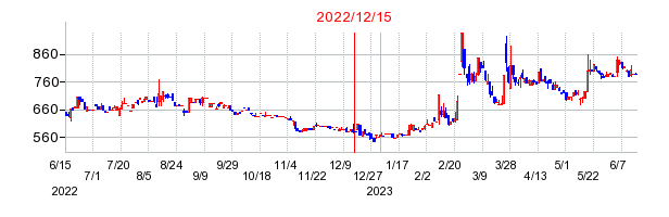 2022年12月15日 14:25前後のの株価チャート