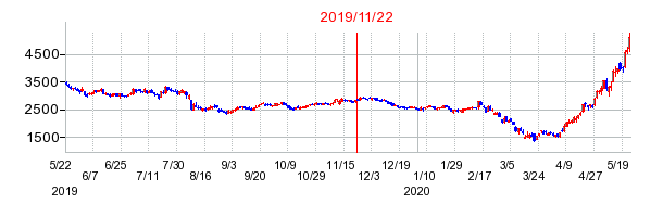 2019年11月22日 17:14前後のの株価チャート