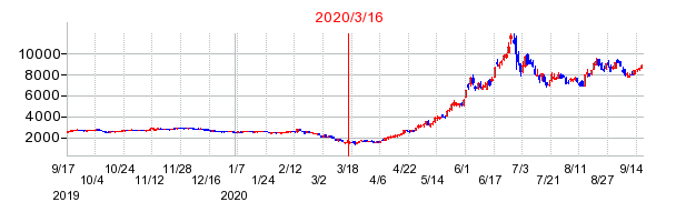 2020年3月16日 16:55前後のの株価チャート