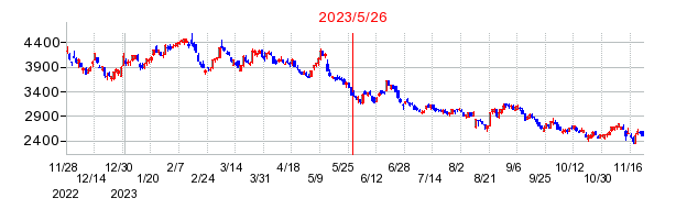 2023年5月26日 15:40前後のの株価チャート