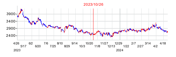 2023年10月26日 16:37前後のの株価チャート
