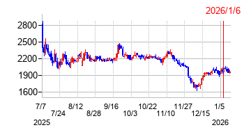 2026年1月6日 15:31前後のの株価チャート